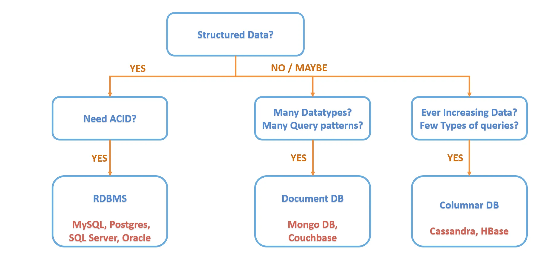 DB Choices